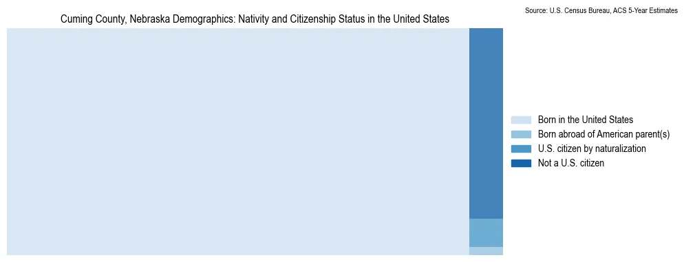Chart showing the breakdown of U.S. citizenship status and nativity in 2023 for the Cuming County, Nebraska, based on ACS 5-Year Estimates