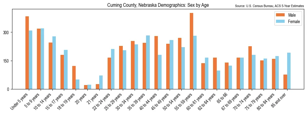 Population by age and sex in Cuming County, Nebraska, based on 2023 ACS data