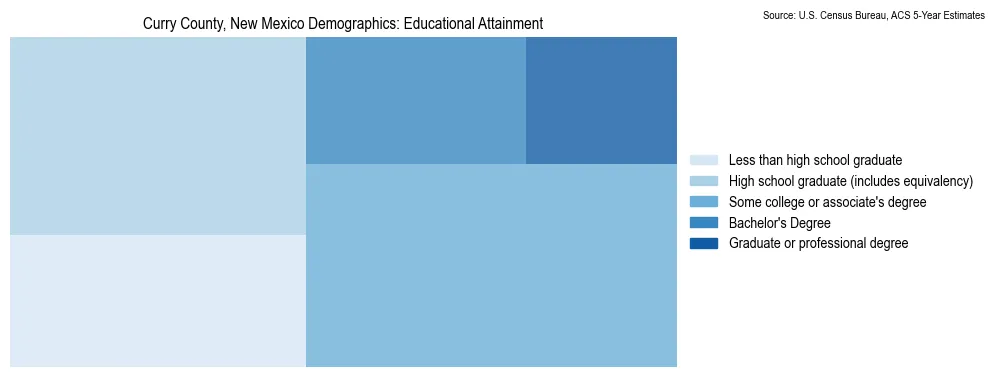 Educational attainment levels of the population in Curry County, New Mexico based on 2023 American Community Survey (ACS) data