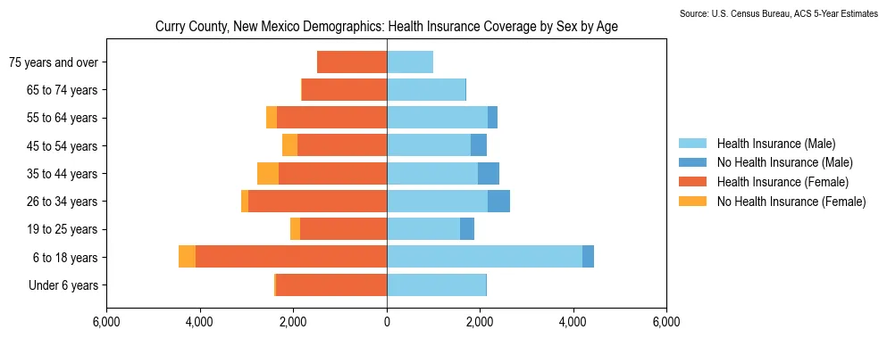 Health insurance coverage by age and sex in Curry County, New Mexico from the 2023 ACS