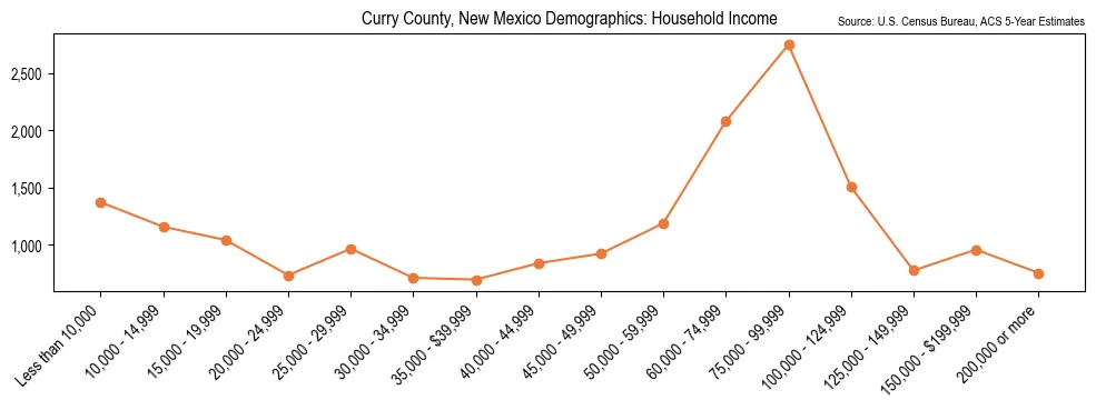 Median and distribution of household income in Curry County, New Mexico based on 2023 American Community Survey (ACS)