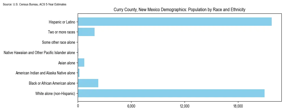 Population by race and ethnicity in Curry County, New Mexico based on 2023 U.S. Census Bureau ACS data