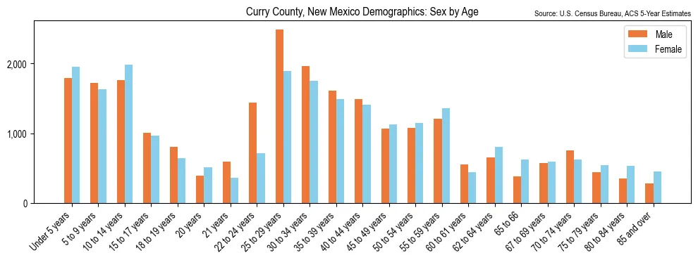 Population by age and sex in Curry County, New Mexico, based on 2023 ACS data