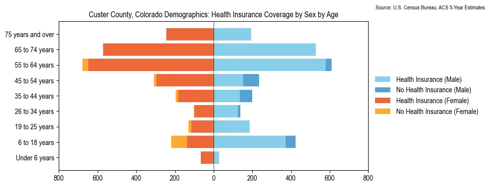 Health insurance coverage by age and sex in Custer County, Colorado from the 2023 ACS