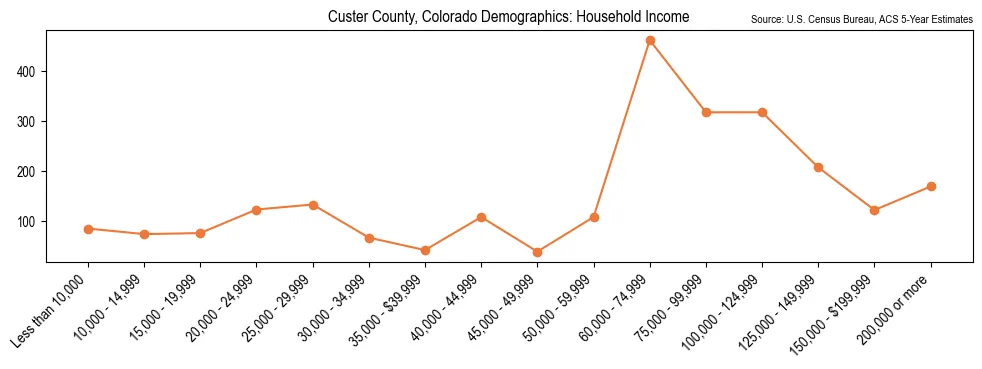 Median and distribution of household income in Custer County, Colorado based on 2023 American Community Survey (ACS)