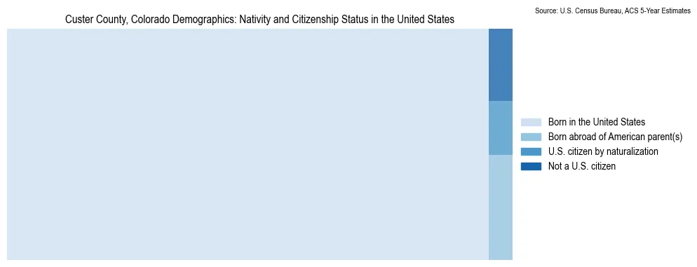 Chart showing the breakdown of U.S. citizenship status and nativity in 2023 for the Custer County, Colorado, based on ACS 5-Year Estimates