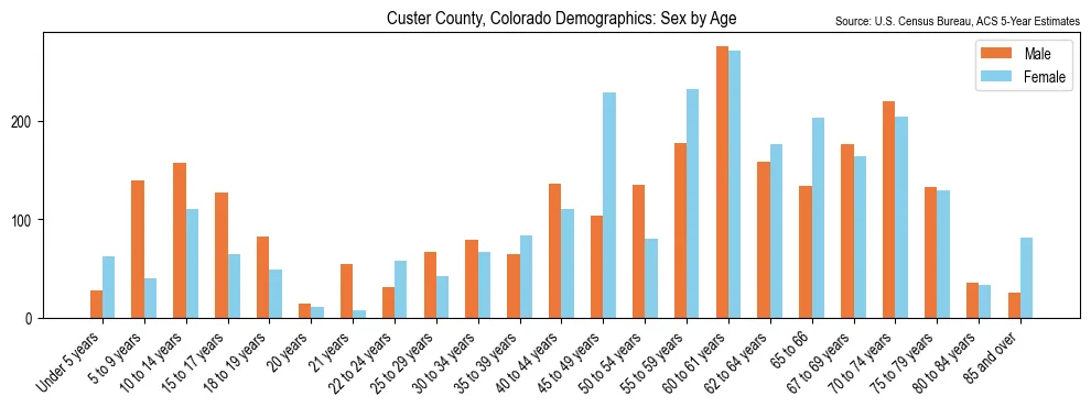 Population by age and sex in Custer County, Colorado, based on 2023 ACS data