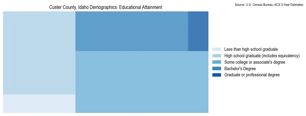 Educational attainment levels of the population in Custer County, Idaho based on 2023 American Community Survey (ACS) data