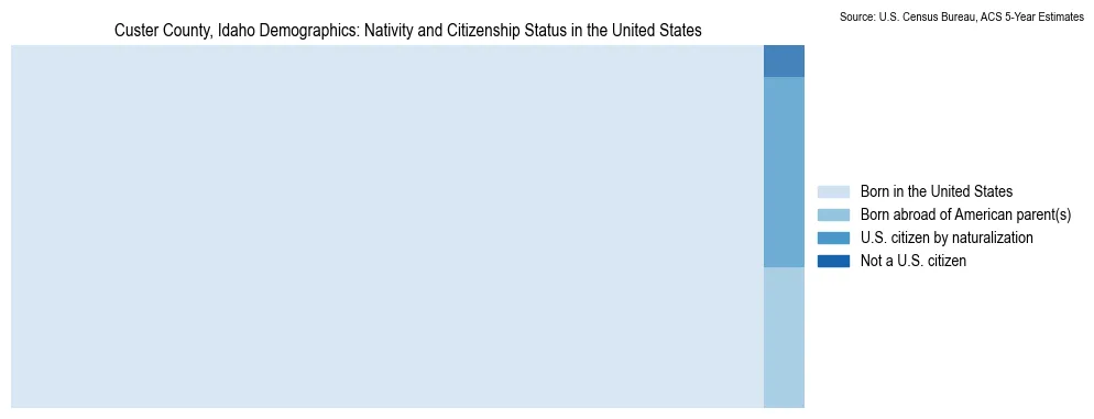 Chart showing the breakdown of U.S. citizenship status and nativity in 2023 for the Custer County, Idaho, based on ACS 5-Year Estimates