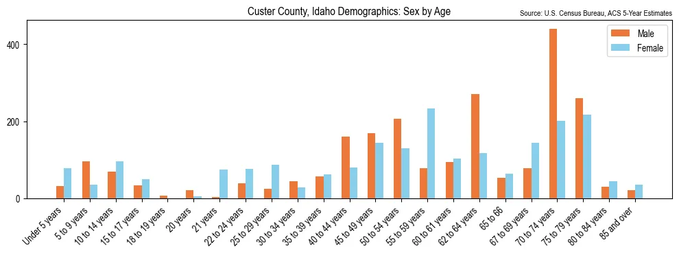 Population by age and sex in Custer County, Idaho, based on 2023 ACS data