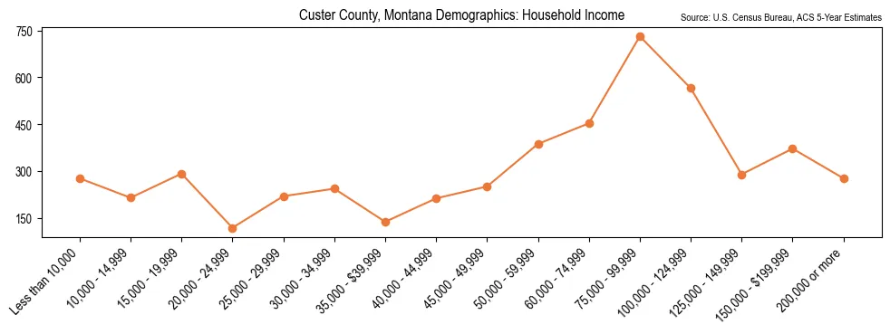 Median and distribution of household income in Custer County, Montana based on 2023 American Community Survey (ACS)