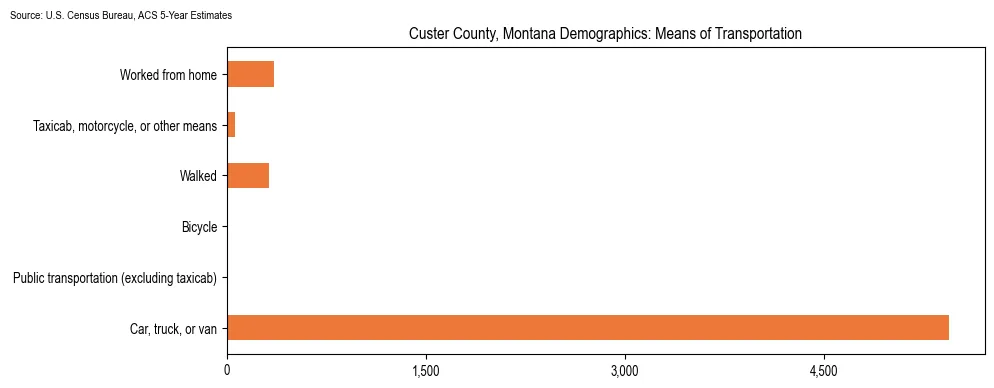 How people commute to work in Custer County, Montana based on 2023 U.S. Census Bureau ACS data on transportation methods