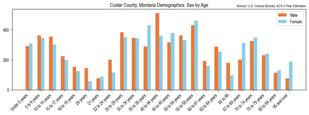 Population by age and sex in Custer County, Montana, based on 2023 ACS data