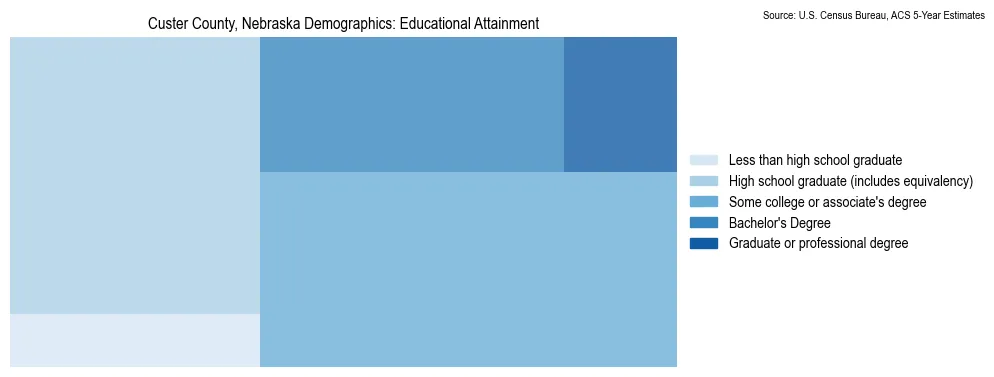 Educational attainment levels of the population in Custer County, Nebraska based on 2023 American Community Survey (ACS) data