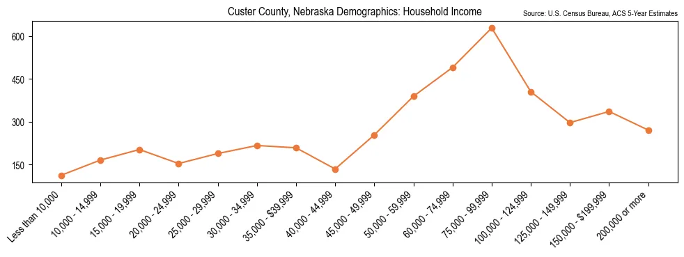 Median and distribution of household income in Custer County, Nebraska based on 2023 American Community Survey (ACS)
