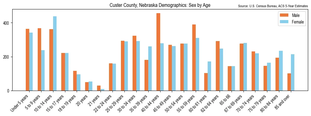 Population by age and sex in Custer County, Nebraska, based on 2023 ACS data