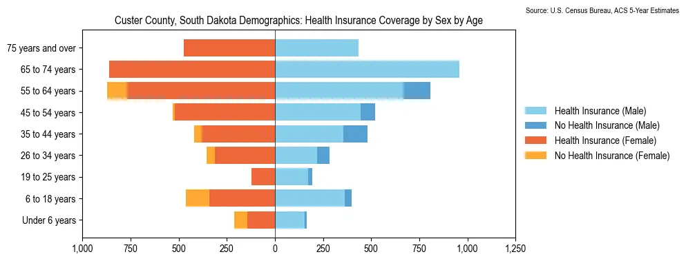 Health insurance coverage by age and sex in Custer County, South Dakota from the 2023 ACS