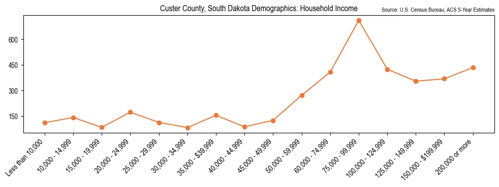 Median and distribution of household income in Custer County, South Dakota based on 2023 American Community Survey (ACS)