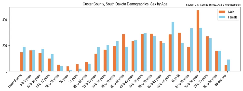 Population by age and sex in Custer County, South Dakota, based on 2023 ACS data