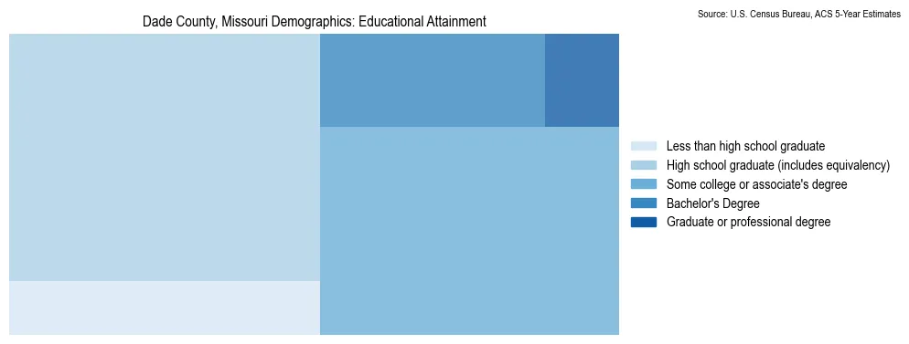 Educational attainment levels of the population in Dade County, Missouri based on 2023 American Community Survey (ACS) data