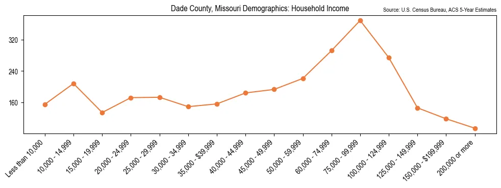 Median and distribution of household income in Dade County, Missouri based on 2023 American Community Survey (ACS)