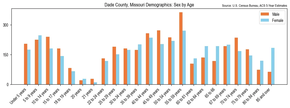 Population by age and sex in Dade County, Missouri, based on 2023 ACS data