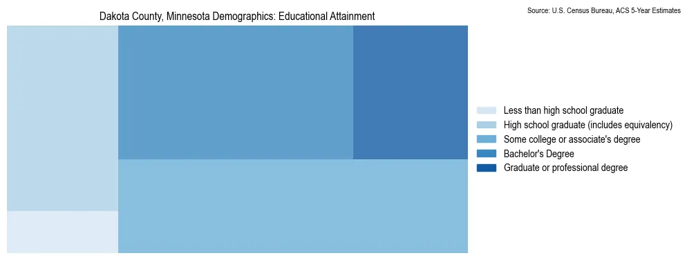 Educational attainment levels of the population in Dakota County, Minnesota based on 2023 American Community Survey (ACS) data