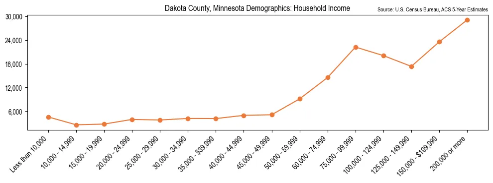 Median and distribution of household income in Dakota County, Minnesota based on 2023 American Community Survey (ACS)