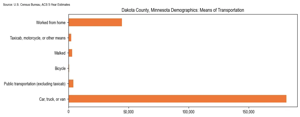 How people commute to work in Dakota County, Minnesota based on 2023 U.S. Census Bureau ACS data on transportation methods
