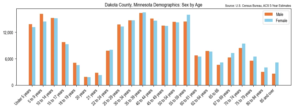 Population by age and sex in Dakota County, Minnesota, based on 2023 ACS data