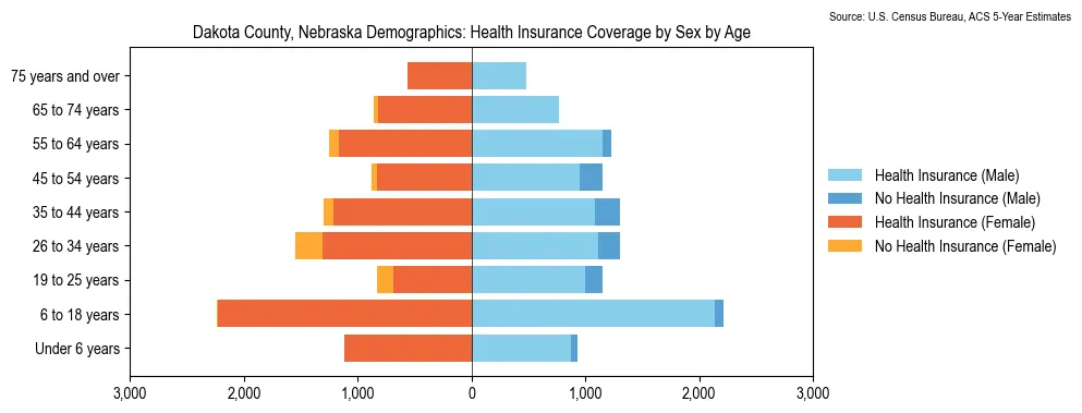 Health insurance coverage by age and sex in Dakota County, Nebraska from the 2023 ACS