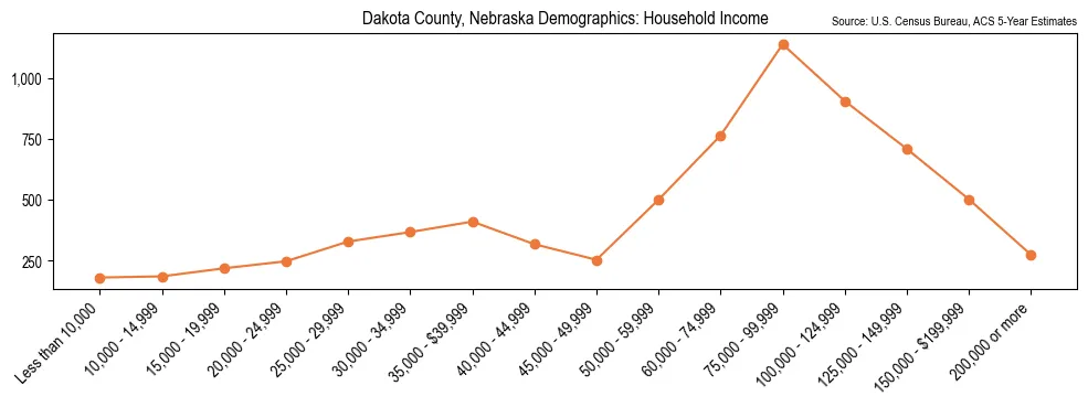 Median and distribution of household income in Dakota County, Nebraska based on 2023 American Community Survey (ACS)