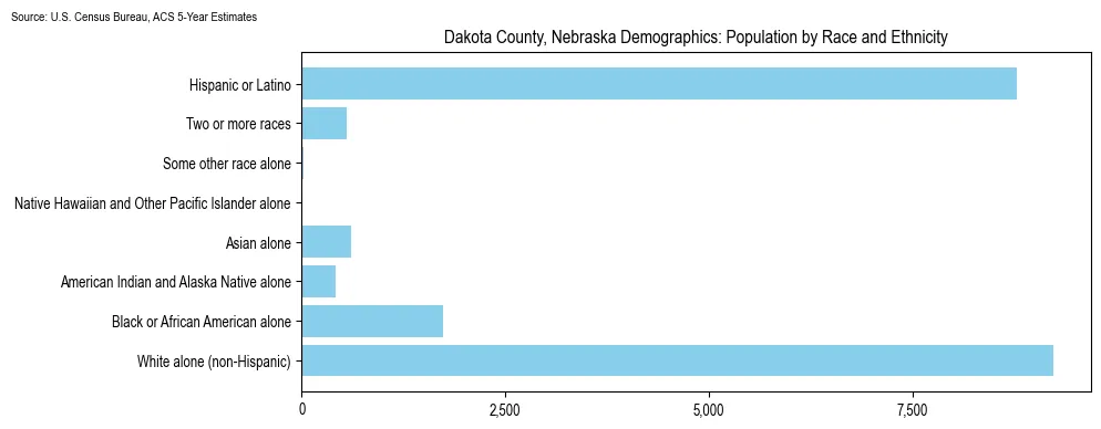 Population by race and ethnicity in Dakota County, Nebraska based on 2023 U.S. Census Bureau ACS data