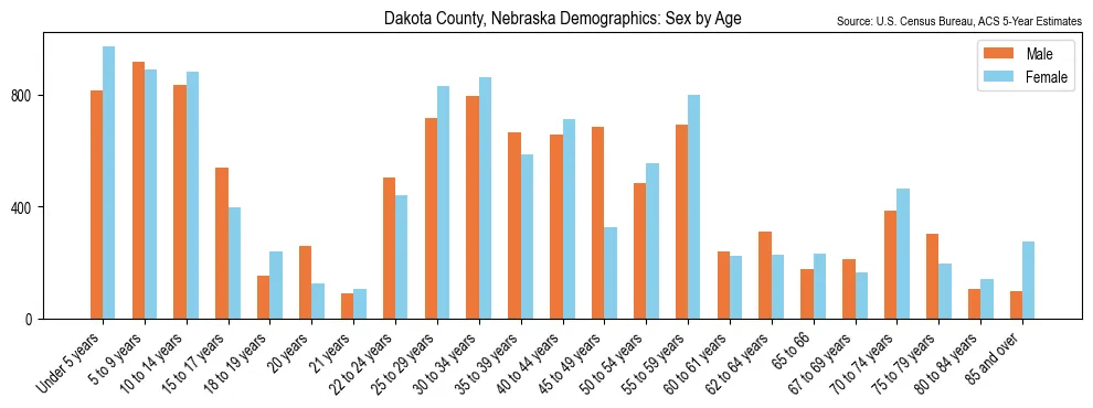 Population by age and sex in Dakota County, Nebraska, based on 2023 ACS data