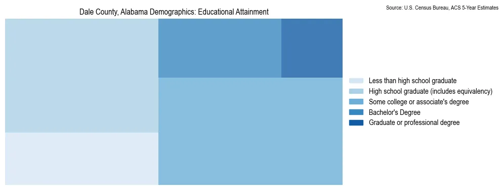 Educational attainment levels of the population in Dale County, Alabama based on 2023 American Community Survey (ACS) data