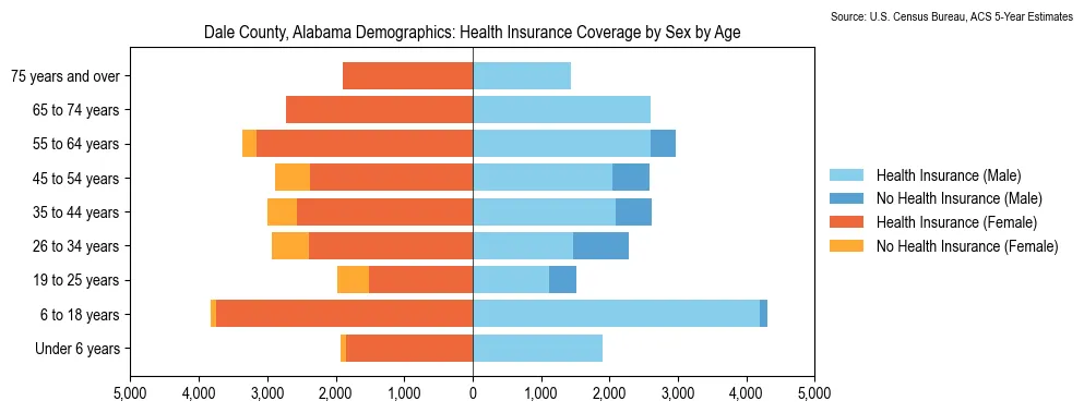 Health insurance coverage by age and sex in Dale County, Alabama from the 2023 ACS