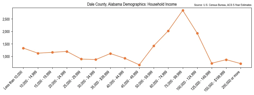 Median and distribution of household income in Dale County, Alabama based on 2023 American Community Survey (ACS)