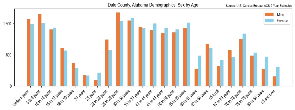 Population by age and sex in Dale County, Alabama, based on 2023 ACS data