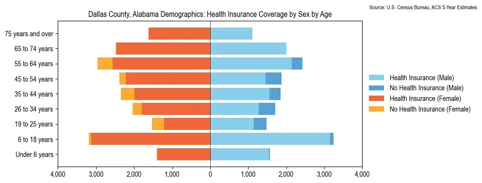 Health insurance coverage by age and sex in Dallas County, Alabama from the 2023 ACS