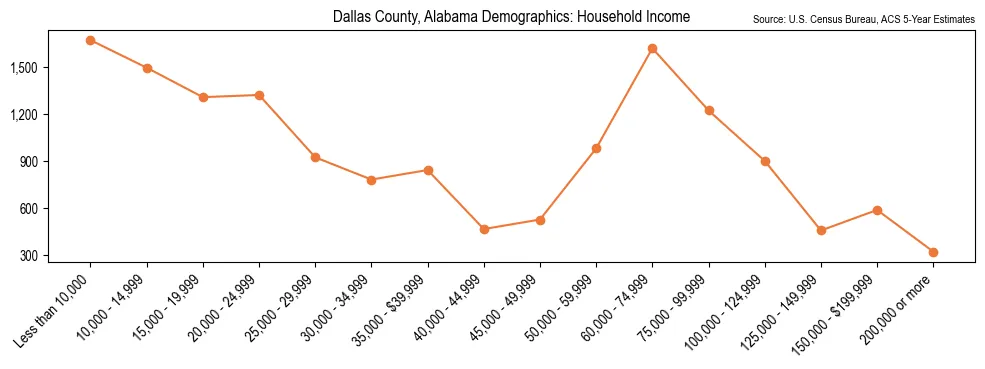 Median and distribution of household income in Dallas County, Alabama based on 2023 American Community Survey (ACS)