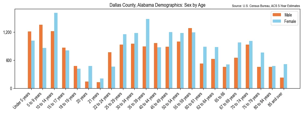 Population by age and sex in Dallas County, Alabama, based on 2023 ACS data