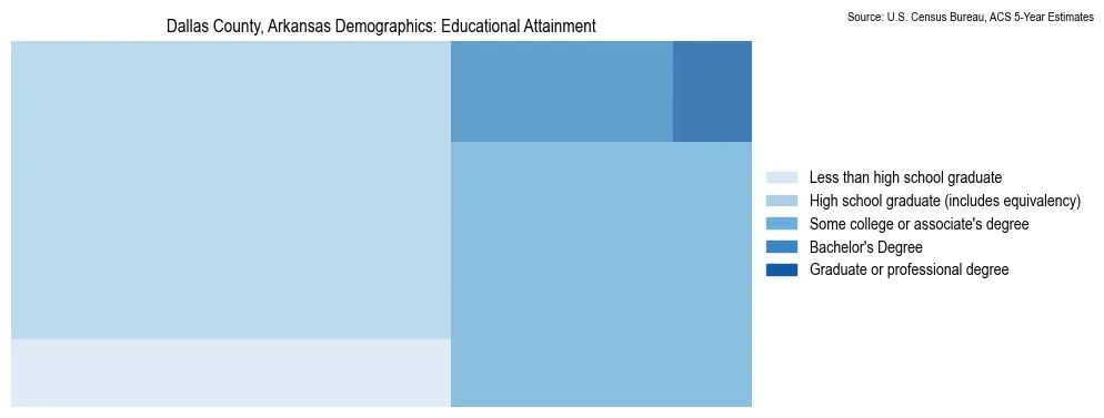 Educational attainment levels of the population in Dallas County, Arkansas based on 2023 American Community Survey (ACS) data