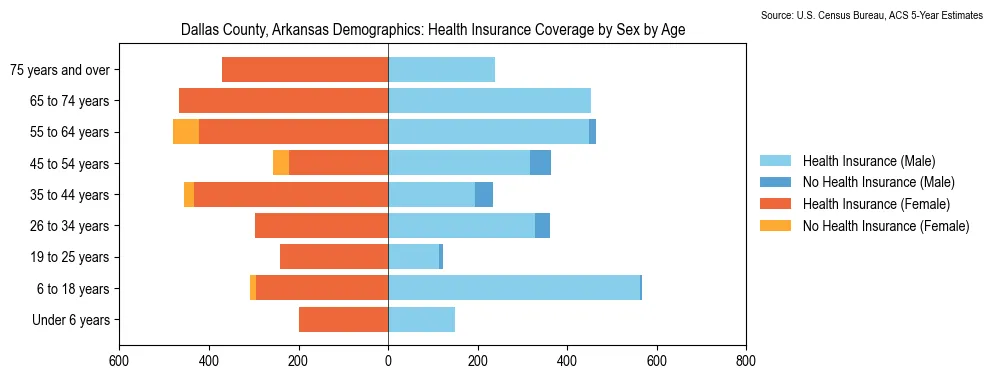 Health insurance coverage by age and sex in Dallas County, Arkansas from the 2023 ACS