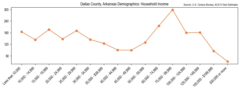 Median and distribution of household income in Dallas County, Arkansas based on 2023 American Community Survey (ACS)