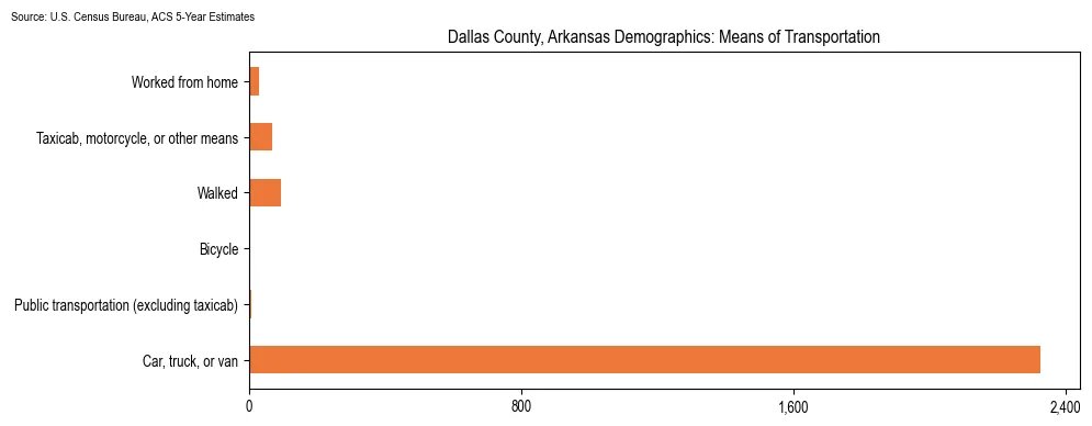 How people commute to work in Dallas County, Arkansas based on 2023 U.S. Census Bureau ACS data on transportation methods