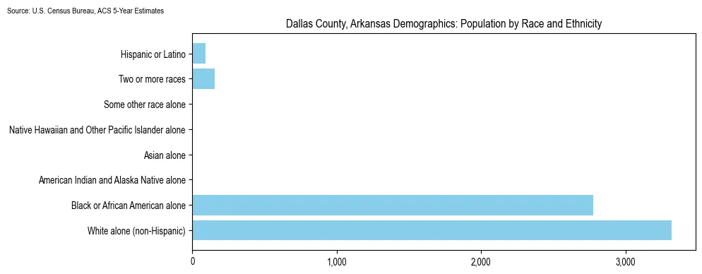 Population by race and ethnicity in Dallas County, Arkansas based on 2023 U.S. Census Bureau ACS data