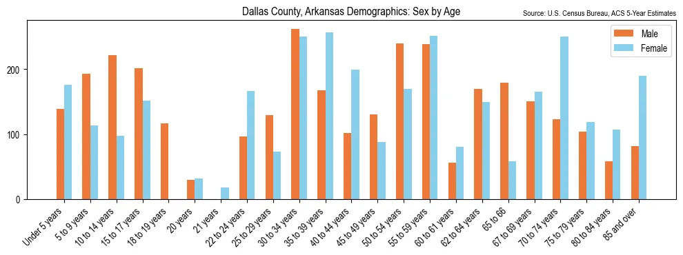 Population by age and sex in Dallas County, Arkansas, based on 2023 ACS data