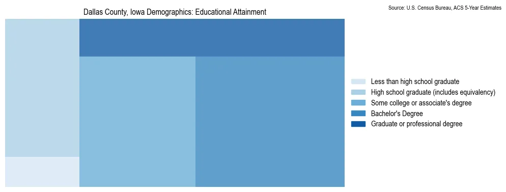 Educational attainment levels of the population in Dallas County, Iowa based on 2023 American Community Survey (ACS) data