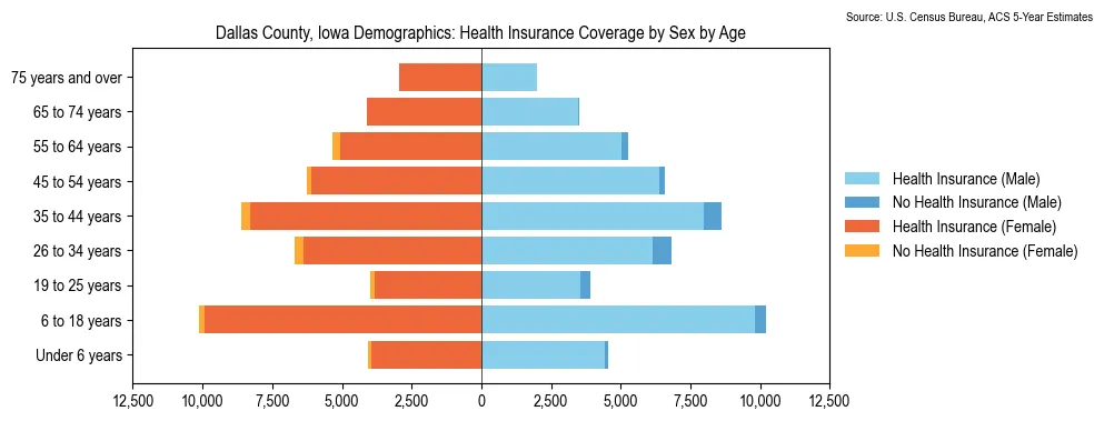 Health insurance coverage by age and sex in Dallas County, Iowa from the 2023 ACS