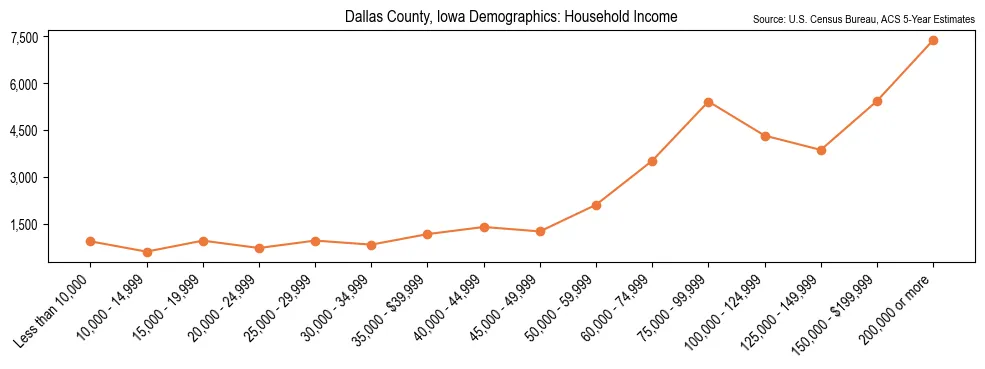 Median and distribution of household income in Dallas County, Iowa based on 2023 American Community Survey (ACS)